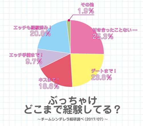 Jk1000人アンケート 恋愛編 今付き合っている人はいる Etc Emmary エマリー By Teamcinderella