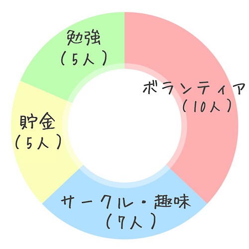 気になる将来 女子大生に聞いた 後悔しないキャンパスライフの過ごし方 Emmary エマリー By Teamcinderella
